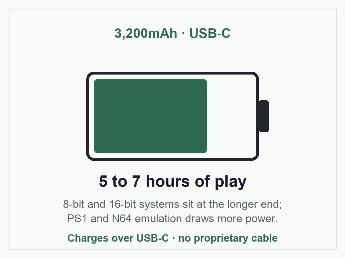 R36S battery: 3,200mAh, five to seven hours of play, USB-C charging